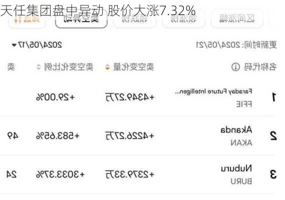 天任集团盘中异动 股价大涨7.32%