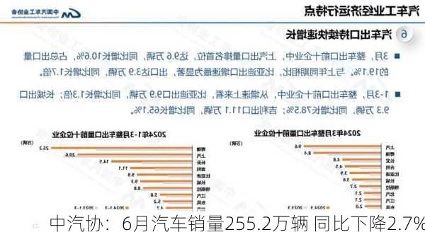 中汽协：6月汽车销量255.2万辆 同比下降2.7%