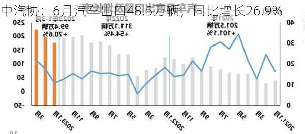 中汽协：6月汽车出口48.5万辆，同比增长26.9%