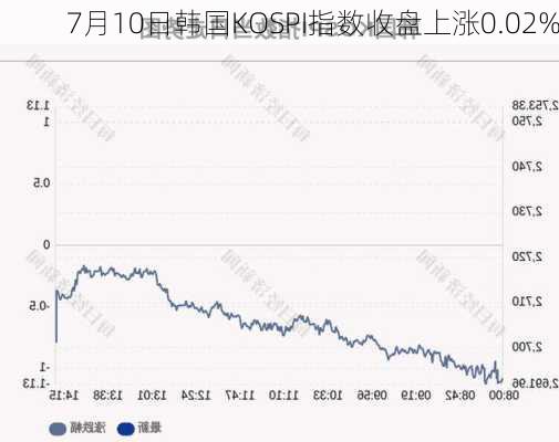 7月10日韩国KOSPI指数收盘上涨0.02%