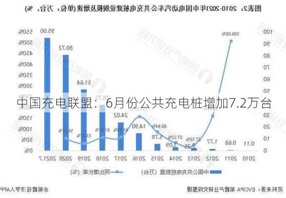 中国充电联盟：6月份公共充电桩增加7.2万台