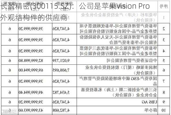 长盈精密(300115.SZ)：公司是苹果Vision Pro外观结构件的供应商