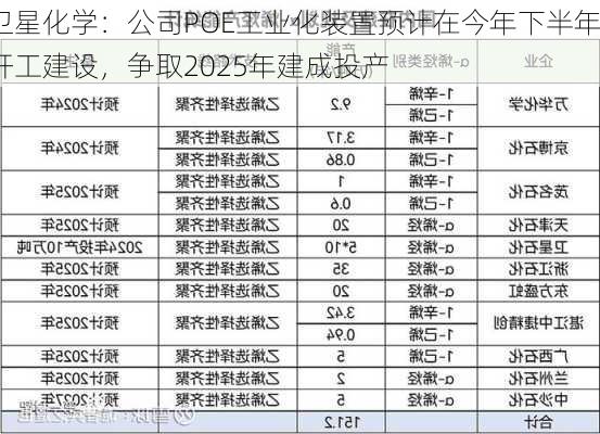 卫星化学：公司POE工业化装置预计在今年下半年开工建设，争取2025年建成投产