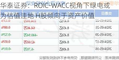 华泰证券：ROIC-WACC视角下绿电或为估值洼地 H股倾向于资产价值