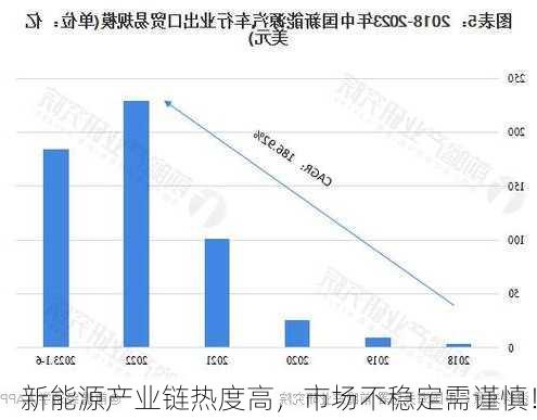 新能源产业链热度高，市场不稳定需谨慎！