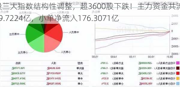 A股三大指数结构性调整，超3600股下跌！主力资金共流出189.7224亿，小单净流入176.3071亿