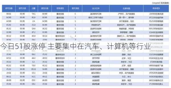 今日51股涨停 主要集中在汽车、计算机等行业