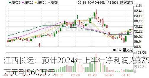 江西长运：预计2024年上半年净利润为375万元到560万元