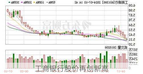 工商银行股价再创新高