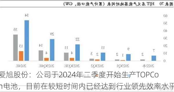 爱旭股份：公司于2024年二季度开始生产TOPCon电池，目前在较短时间内已经达到行业领先效率水平