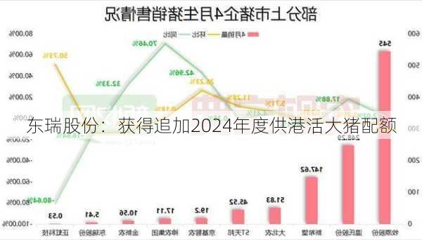 东瑞股份：获得追加2024年度供港活大猪配额