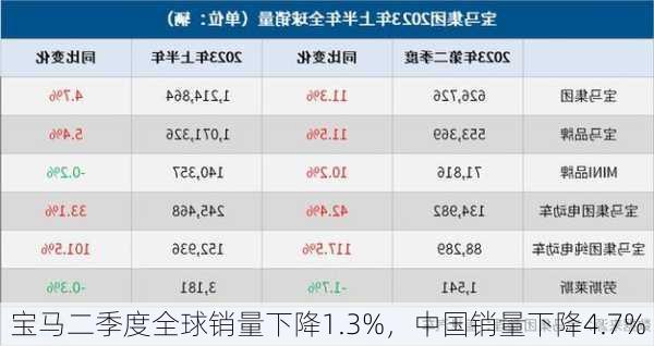 宝马二季度全球销量下降1.3%，中国销量下降4.7%