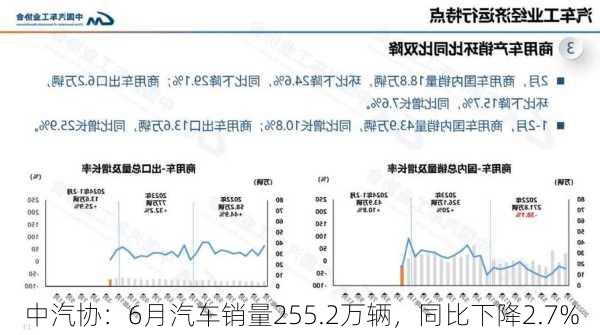 中汽协：6月汽车销量255.2万辆，同比下降2.7%