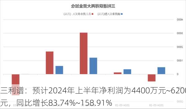 三利谱：预计2024年上半年净利润为4400万元~6200万元，同比增长83.74%~158.91%