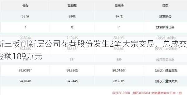 新三板创新层公司花巷股份发生2笔大宗交易，总成交金额189万元