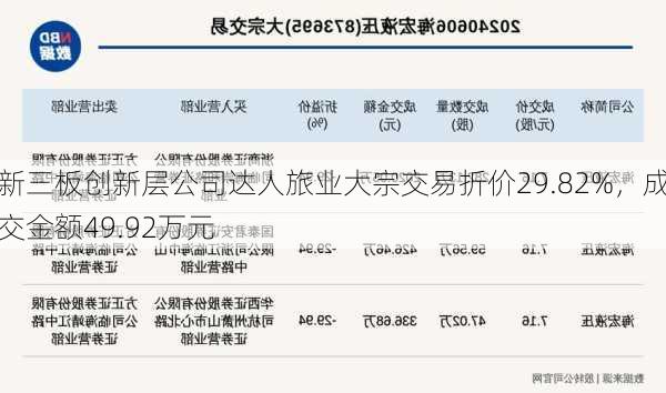 新三板创新层公司达人旅业大宗交易折价29.82%，成交金额49.92万元