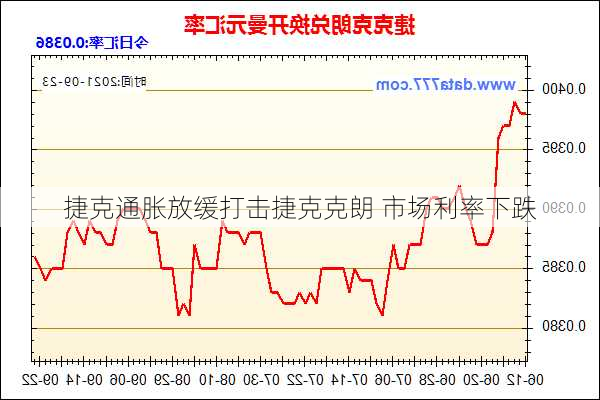 捷克通胀放缓打击捷克克朗 市场利率下跌