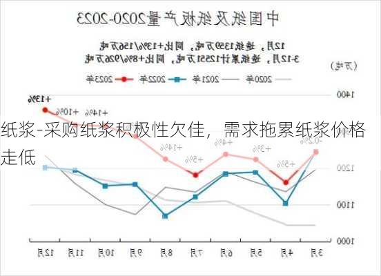 纸浆-采购纸浆积极性欠佳，需求拖累纸浆价格走低