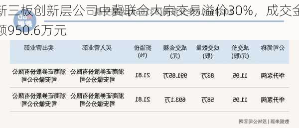 新三板创新层公司中冀联合大宗交易溢价30%，成交金额950.6万元