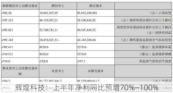 辉煌科技：上半年净利同比预增70%―100%