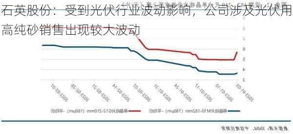 石英股份：受到光伏行业波动影响，公司涉及光伏用高纯砂销售出现较大波动