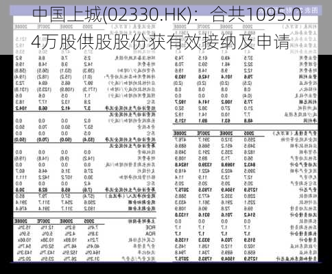 中国上城(02330.HK)：合共1095.04万股供股股份获有效接纳及申请