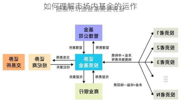 如何理解市场内基金的运作