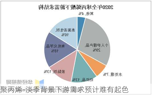 聚丙烯-淡季背景下游需求预计难有起色