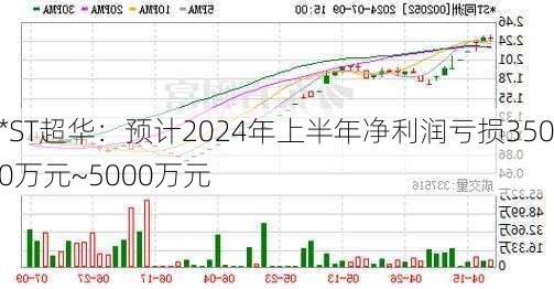 *ST超华：预计2024年上半年净利润亏损3500万元~5000万元