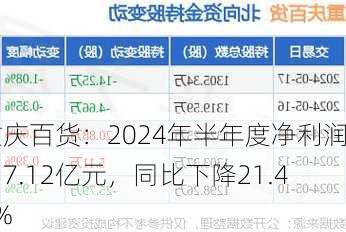 重庆百货：2024年半年度净利润约7.12亿元，同比下降21.43%