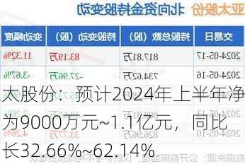 亚太股份：预计2024年上半年净利润为9000万元~1.1亿元，同比增长32.66%~62.14%