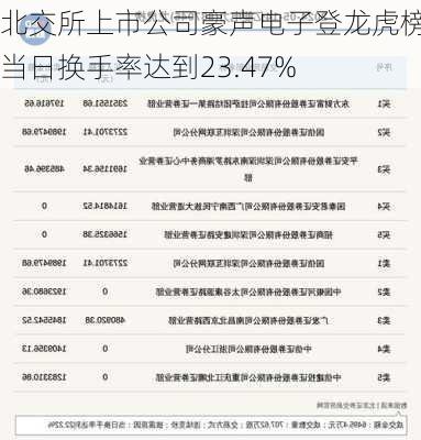 北交所上市公司豪声电子登龙虎榜：当日换手率达到23.47%