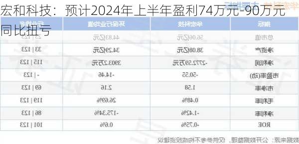 宏和科技：预计2024年上半年盈利74万元-90万元 同比扭亏