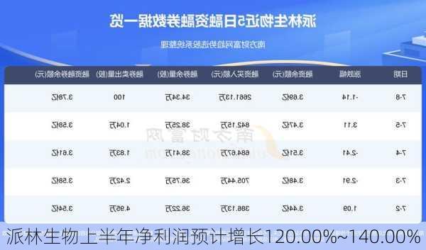 派林生物上半年净利润预计增长120.00%~140.00%