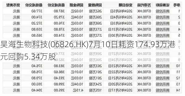 昊海生物科技(06826.HK)7月10日耗资174.93万港元回购5.34万股