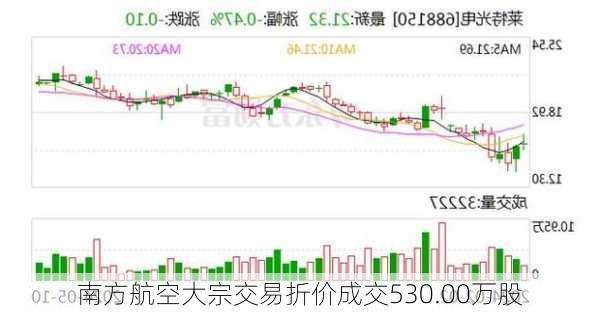 南方航空大宗交易折价成交530.00万股