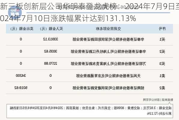 新三板创新层公司华明泰登龙虎榜：2024年7月9日至2024年7月10日涨跌幅累计达到131.13%