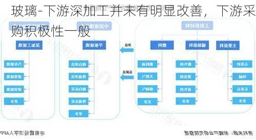 玻璃-下游深加工并未有明显改善，下游采购积极性一般