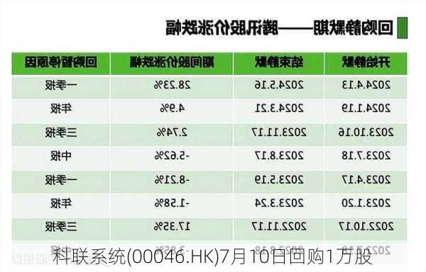 科联系统(00046.HK)7月10日回购1万股