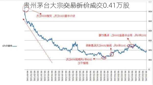 贵州茅台大宗交易折价成交0.41万股