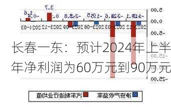 长春一东：预计2024年上半年净利润为60万元到90万元