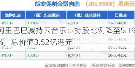 阿里巴巴减持云音乐：持股比例降至5.19%，总价值3.52亿港元