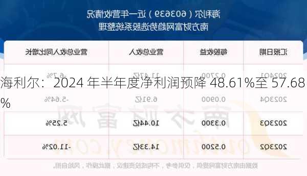 海利尔：2024 年半年度净利润预降 48.61%至 57.68%