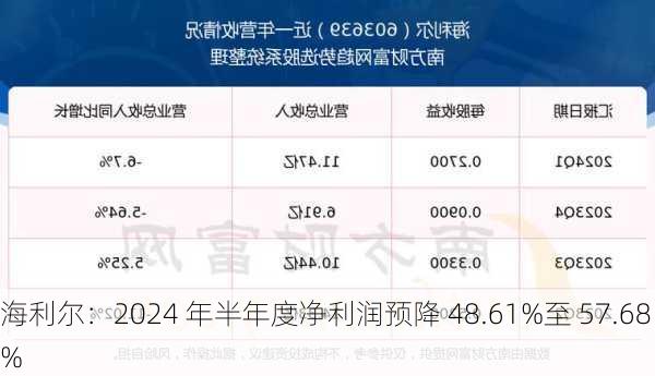 海利尔：2024 年半年度净利润预降 48.61%至 57.68%