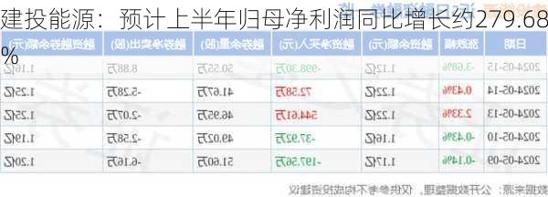 建投能源：预计上半年归母净利润同比增长约279.68%