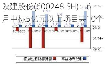 陕建股份(600248.SH)：6月中标5亿元以上项目共10个