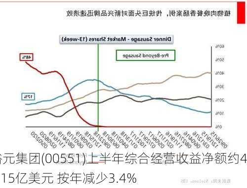 裕元集团(00551)上半年综合经营收益净额约40.15亿美元 按年减少3.4%