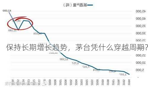 保持长期增长趋势，茅台凭什么穿越周期？