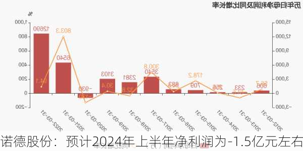 诺德股份：预计2024年上半年净利润为-1.5亿元左右