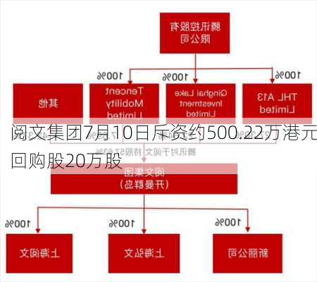 阅文集团7月10日斥资约500.22万港元回购股20万股